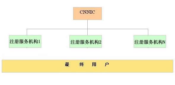 .CN域名注冊服務(wù)體系說明