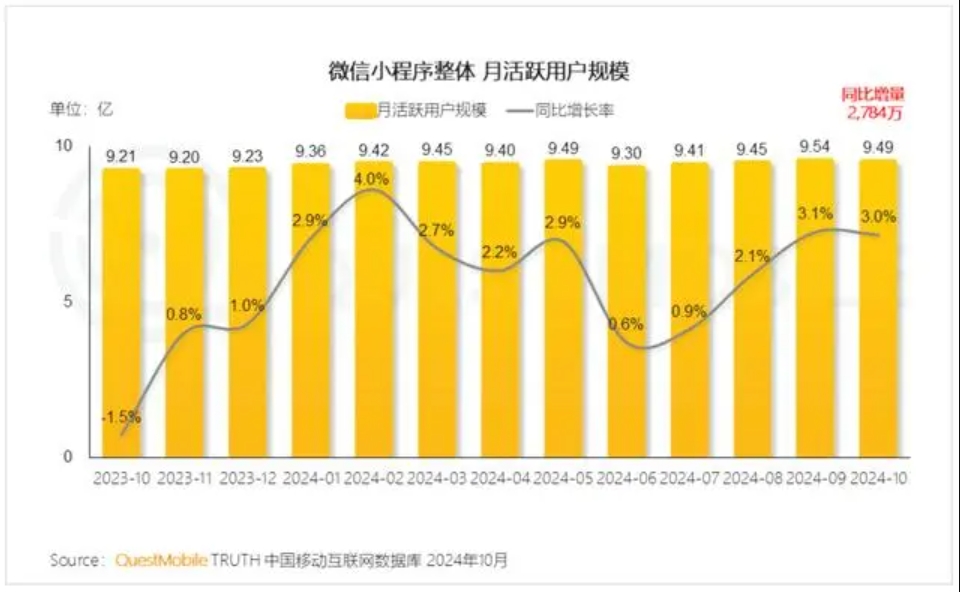 同比增長3%！微信小程序用戶規(guī)模達(dá)9.49億